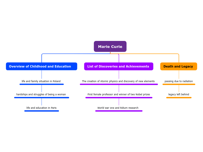 marie-curie-mind-map